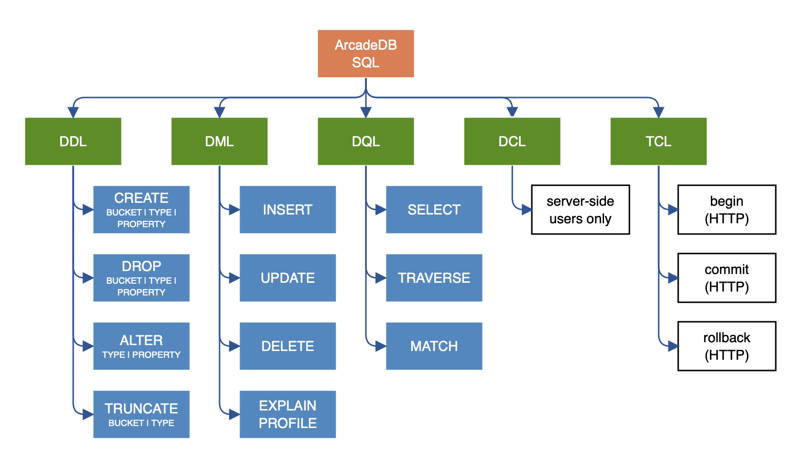 SQL command categorization